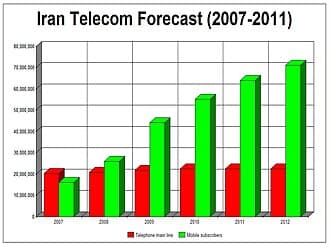 Communications in Iran